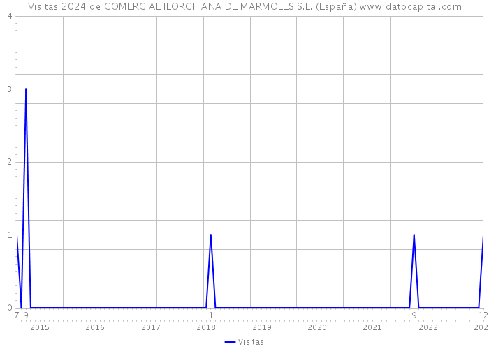 Visitas 2024 de COMERCIAL ILORCITANA DE MARMOLES S.L. (España) 
