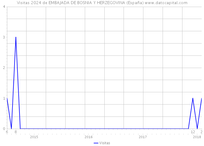 Visitas 2024 de EMBAJADA DE BOSNIA Y HERZEGOVINA (España) 
