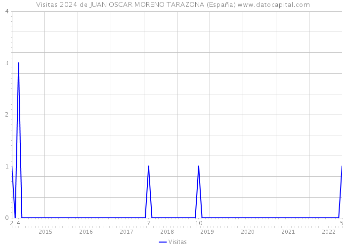 Visitas 2024 de JUAN OSCAR MORENO TARAZONA (España) 
