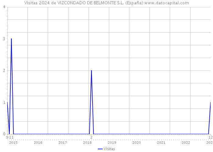 Visitas 2024 de VIZCONDADO DE BELMONTE S.L. (España) 