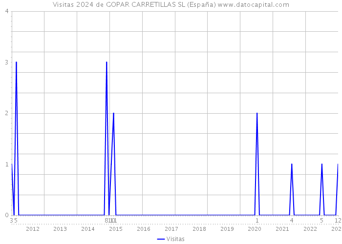Visitas 2024 de GOPAR CARRETILLAS SL (España) 