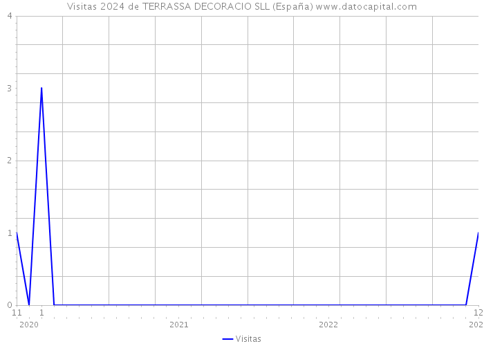 Visitas 2024 de TERRASSA DECORACIO SLL (España) 