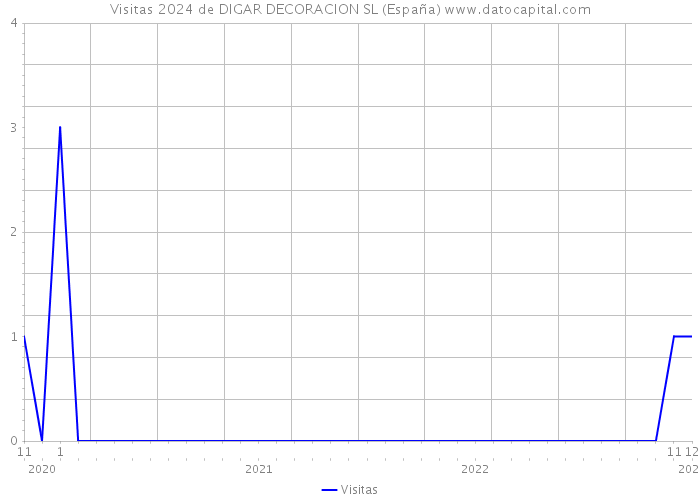 Visitas 2024 de DIGAR DECORACION SL (España) 