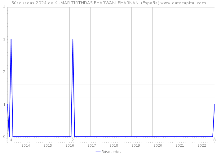 Búsquedas 2024 de KUMAR TIRTHDAS BHARWANI BHARNANI (España) 
