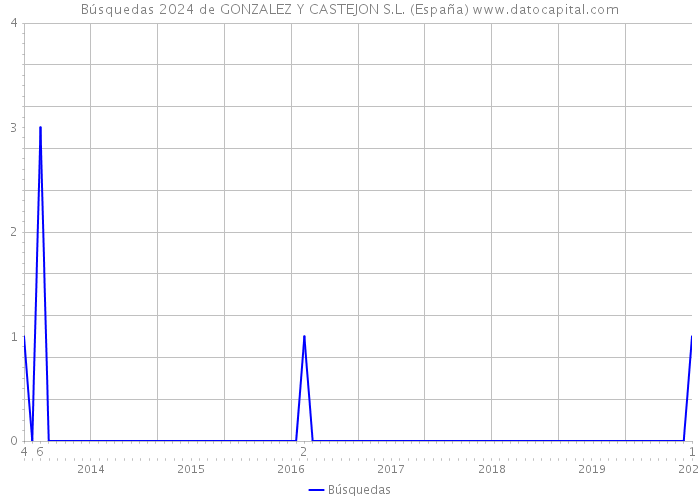 Búsquedas 2024 de GONZALEZ Y CASTEJON S.L. (España) 