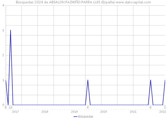 Búsquedas 2024 de ABSALON PAZMIÑO PARRA LUIS (España) 