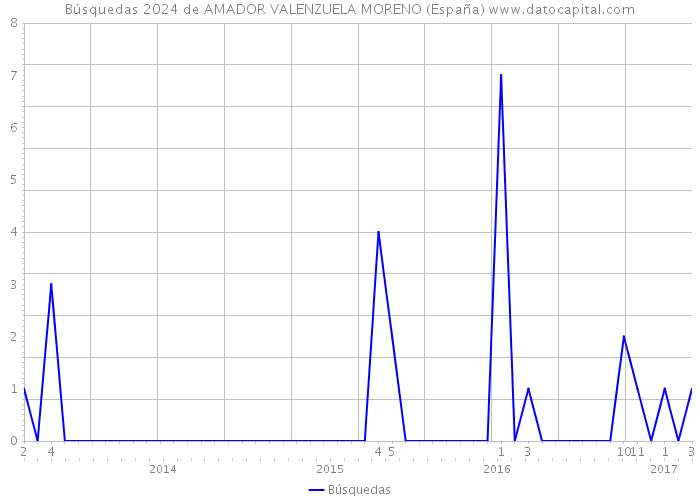 Búsquedas 2024 de AMADOR VALENZUELA MORENO (España) 