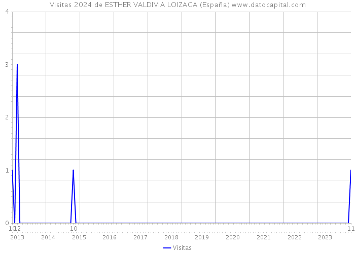 Visitas 2024 de ESTHER VALDIVIA LOIZAGA (España) 