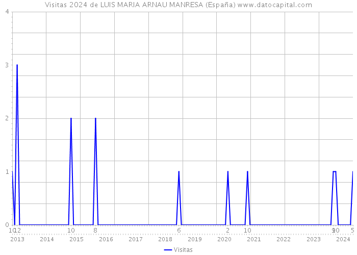 Visitas 2024 de LUIS MARIA ARNAU MANRESA (España) 