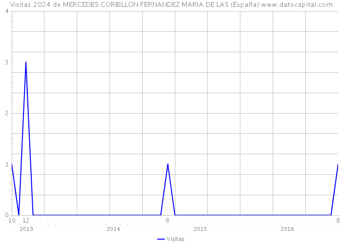 Visitas 2024 de MERCEDES CORBILLON FERNANDEZ MARIA DE LAS (España) 