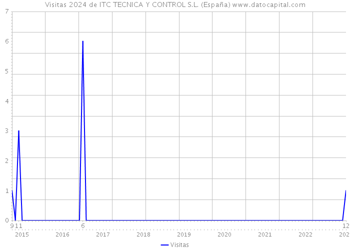 Visitas 2024 de ITC TECNICA Y CONTROL S.L. (España) 
