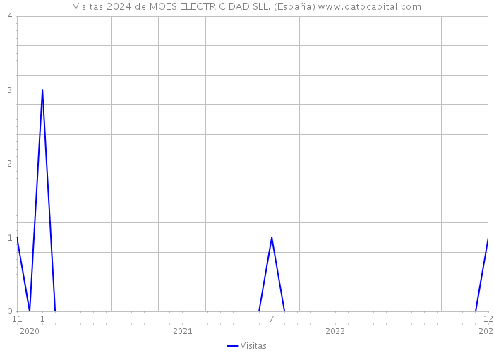 Visitas 2024 de MOES ELECTRICIDAD SLL. (España) 