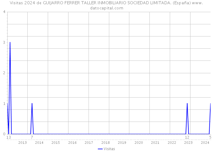 Visitas 2024 de GUIJARRO FERRER TALLER INMOBILIARIO SOCIEDAD LIMITADA. (España) 