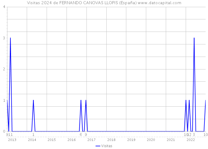 Visitas 2024 de FERNANDO CANOVAS LLOPIS (España) 
