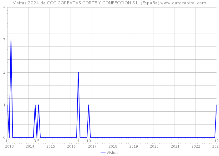 Visitas 2024 de CCC CORBATAS CORTE Y CONFECCION S.L. (España) 