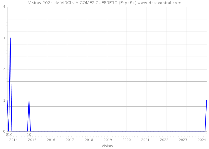 Visitas 2024 de VIRGINIA GOMEZ GUERRERO (España) 