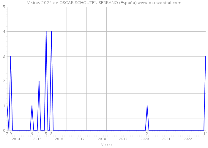 Visitas 2024 de OSCAR SCHOUTEN SERRANO (España) 