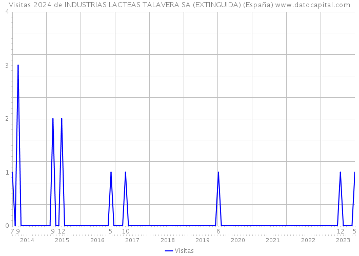 Visitas 2024 de INDUSTRIAS LACTEAS TALAVERA SA (EXTINGUIDA) (España) 