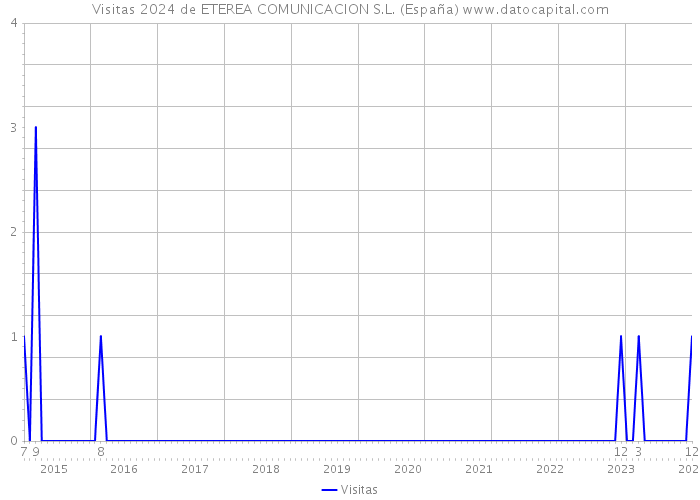 Visitas 2024 de ETEREA COMUNICACION S.L. (España) 