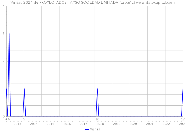 Visitas 2024 de PROYECTADOS TAYSO SOCIEDAD LIMITADA (España) 