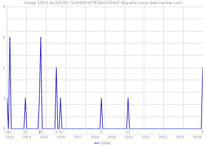 Visitas 2024 de DAVID CLARAMONTE BALTANAS (España) 