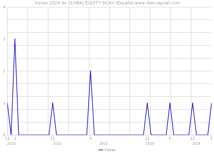 Visitas 2024 de GLOBAL EQUITY SICAV (España) 