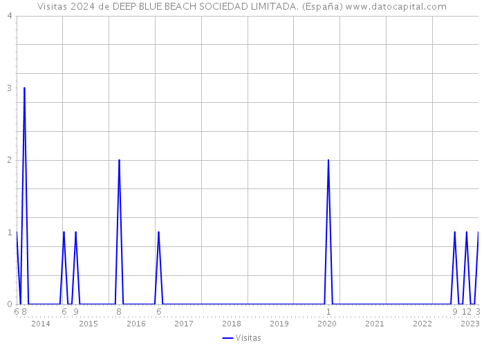 Visitas 2024 de DEEP BLUE BEACH SOCIEDAD LIMITADA. (España) 