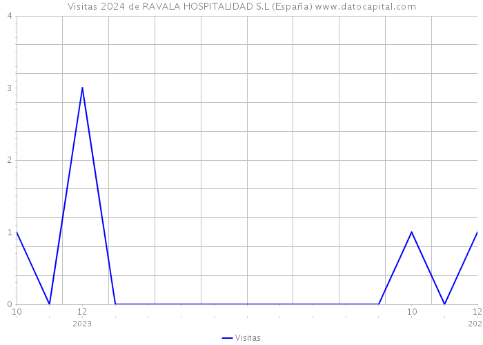 Visitas 2024 de RAVALA HOSPITALIDAD S.L (España) 