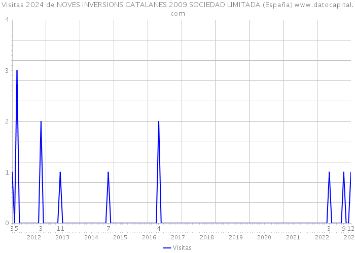 Visitas 2024 de NOVES INVERSIONS CATALANES 2009 SOCIEDAD LIMITADA (España) 