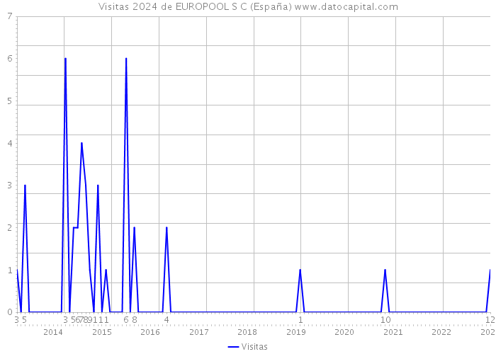 Visitas 2024 de EUROPOOL S C (España) 
