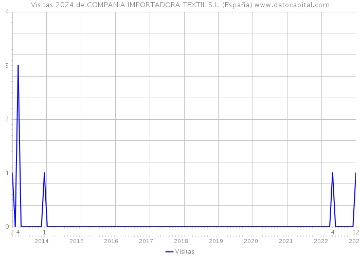 Visitas 2024 de COMPANIA IMPORTADORA TEXTIL S.L. (España) 