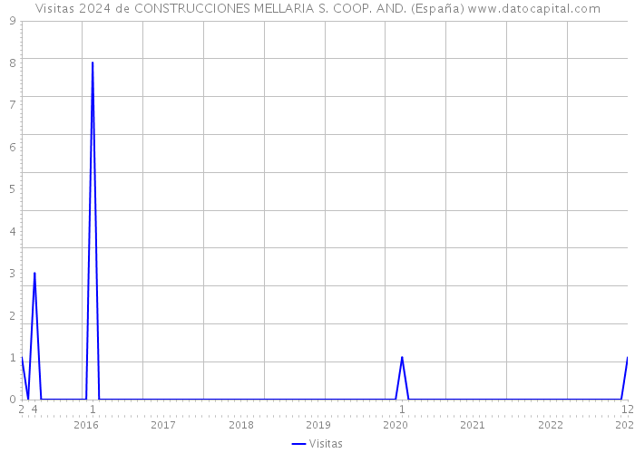 Visitas 2024 de CONSTRUCCIONES MELLARIA S. COOP. AND. (España) 