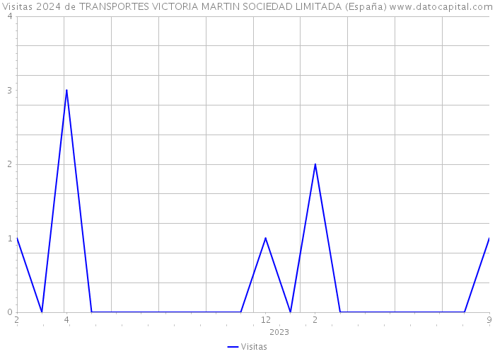 Visitas 2024 de TRANSPORTES VICTORIA MARTIN SOCIEDAD LIMITADA (España) 