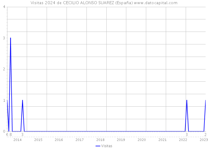 Visitas 2024 de CECILIO ALONSO SUAREZ (España) 