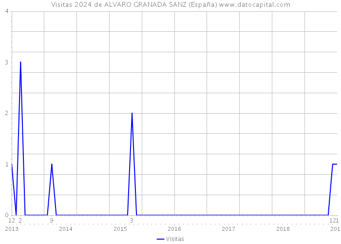 Visitas 2024 de ALVARO GRANADA SANZ (España) 