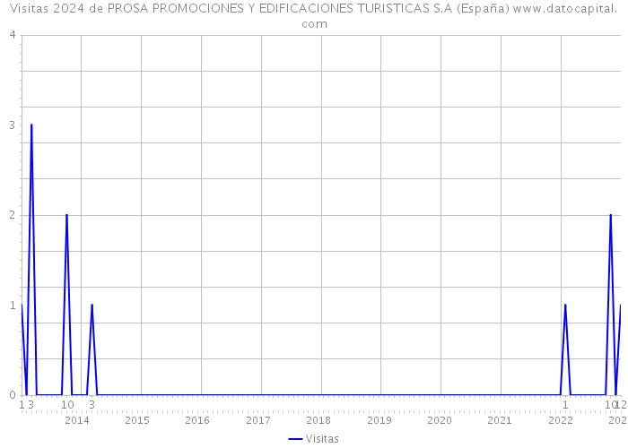 Visitas 2024 de PROSA PROMOCIONES Y EDIFICACIONES TURISTICAS S.A (España) 