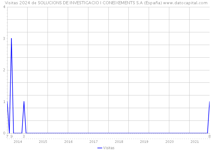 Visitas 2024 de SOLUCIONS DE INVESTIGACIO I CONEIXEMENTS S.A (España) 