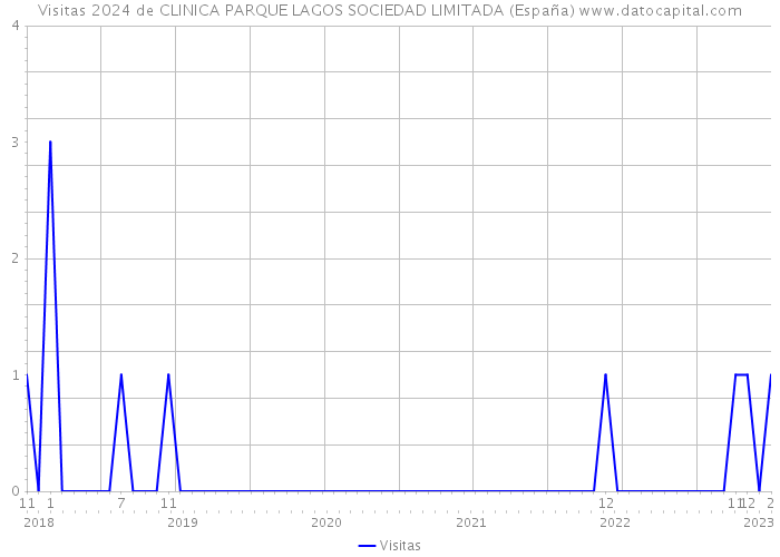 Visitas 2024 de CLINICA PARQUE LAGOS SOCIEDAD LIMITADA (España) 