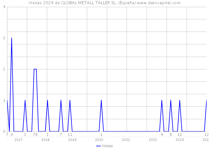 Visitas 2024 de GLOBAL METALL TALLER SL. (España) 