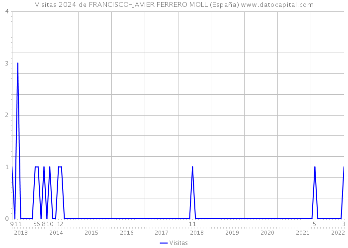 Visitas 2024 de FRANCISCO-JAVIER FERRERO MOLL (España) 