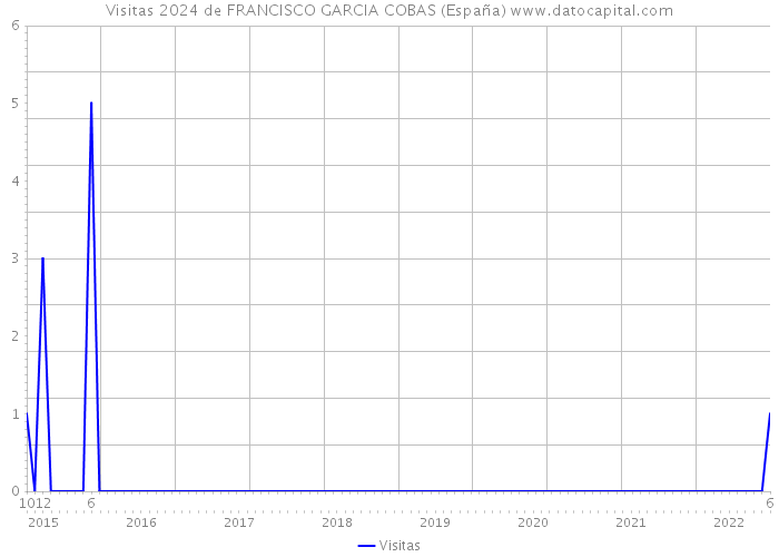 Visitas 2024 de FRANCISCO GARCIA COBAS (España) 