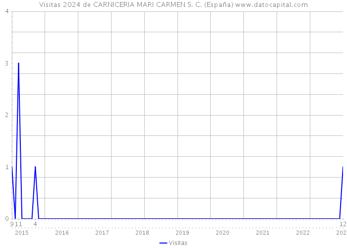 Visitas 2024 de CARNICERIA MARI CARMEN S. C. (España) 