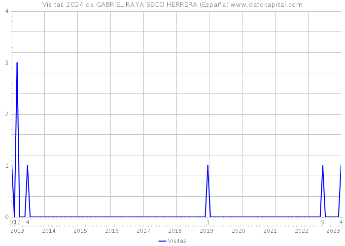 Visitas 2024 de GABRIEL RAYA SECO HERRERA (España) 