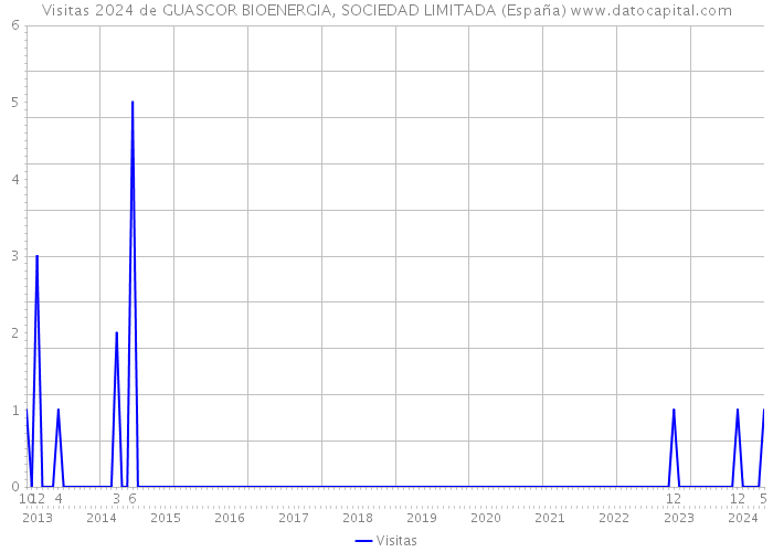 Visitas 2024 de GUASCOR BIOENERGIA, SOCIEDAD LIMITADA (España) 