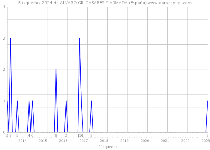 Búsquedas 2024 de ALVARO GIL CASARES Y ARMADA (España) 