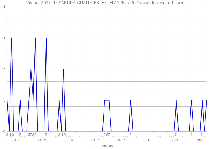 Visitas 2024 de SANDRA GUAITA ESTERUELAS (España) 