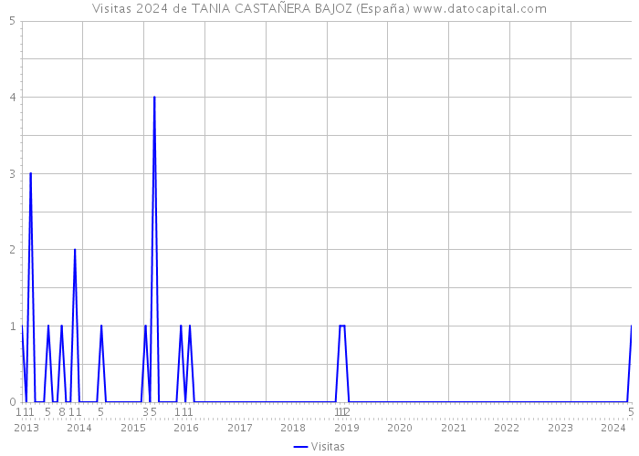 Visitas 2024 de TANIA CASTAÑERA BAJOZ (España) 