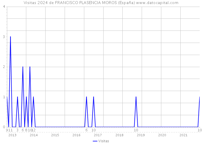 Visitas 2024 de FRANCISCO PLASENCIA MOROS (España) 
