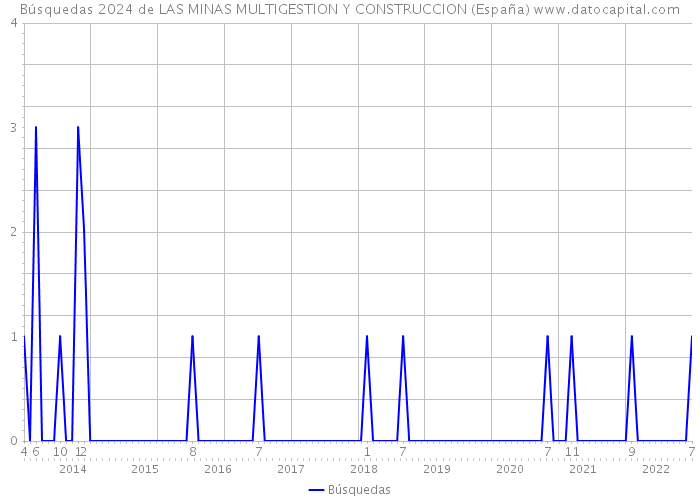 Búsquedas 2024 de LAS MINAS MULTIGESTION Y CONSTRUCCION (España) 