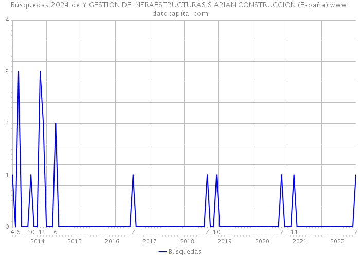 Búsquedas 2024 de Y GESTION DE INFRAESTRUCTURAS S ARIAN CONSTRUCCION (España) 